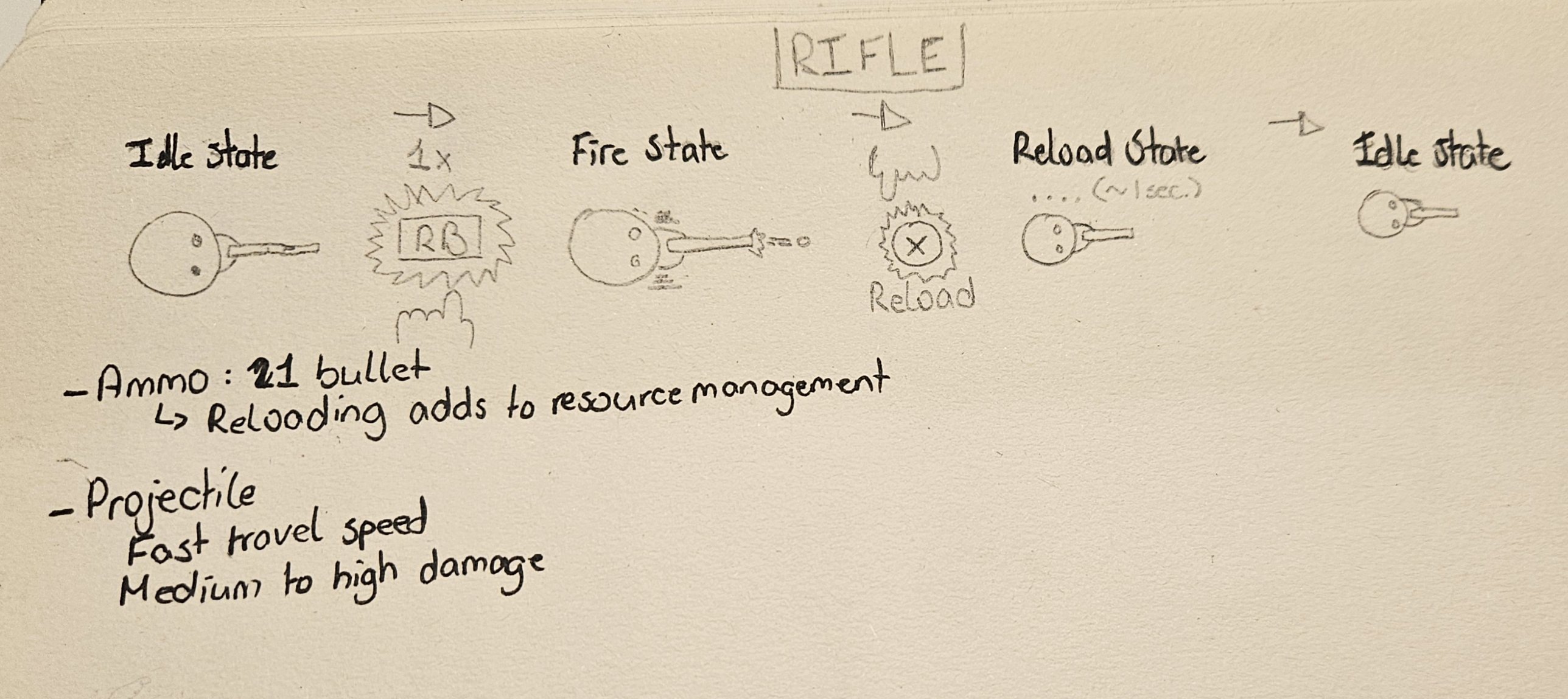 Hand-drawn sketch of the hunting rifle's idle, fire, and reload states, with ammo and projectile notes.